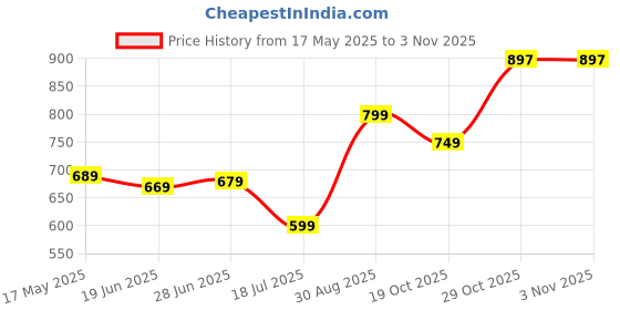 amazon.in Kellogg's Frosties, 450 g Price History Graph from 17 May 2025 to 2 Nov 2025