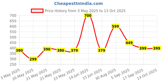 amazon.in Kellogg's Frosties Bar 6 Ct., 150g kellogg's Price History Graph from 3 May 2025 to 13 Oct 2025