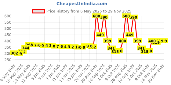 amazon.in Kellogg's Frosties Bar Pouch, 150 g kellogg's Price History Graph from 6 May 2025 to 29 Nov 2025