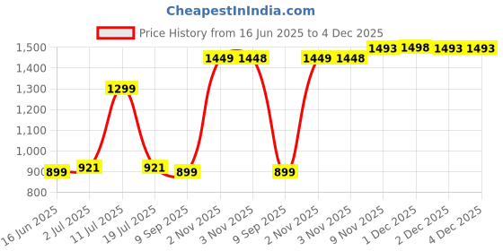 amazon.in Kellogg's Frosties Cereal, 2 x 500 g Price History Graph from 16 Jun 2025 to 3 Dec 2025
