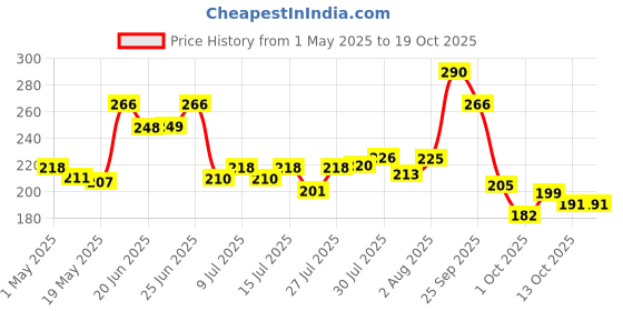 amazon.in kellogg's Kellogg’s All Bran Wheat Flakes 440g | Made with Whole Grain, 7 Essential Vitamins and Iron | High in Protein & Fibre | Breakfast Cereal kellogg's Price History Graph from 1 May 2025 to 17 Oct 2025