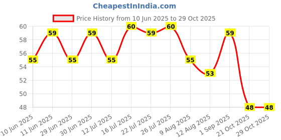 amazon.in kellogg's Kellogg’s Muesli Fruit Nut & Seeds 75g | 12-in-1 Power Breakfast | India’s No. 1 Muesli | Multigrain Breakfast Cereal kellogg's Price History Graph from 10 Jun 2025 to 28 Oct 2025