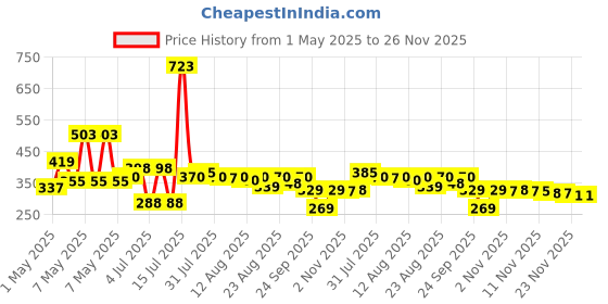 amazon.in Kellogg's Millet Muesli with 84% Fruit, Seed & Multigrain 1000g | High in Fibre | Multigrain Breakfast Cereal Price History Graph from 1 May 2025 to 26 Nov 2025
