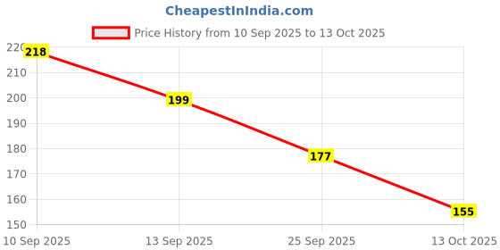 amazon.in Kellogg's Millet Muesli with 84% Fruit, Seed & Multigrain 500g | High in Fibre | Multigrain Breakfast Cereal Price History Graph from 10 Sep 2025 to 13 Oct 2025