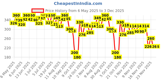 amazon.in Kellogg's Muesli Fruit Nut & Seeds 500G | 12-In-1 Power Breakfast | India'S No 1 Muesli | Multigrain Breakfast Cereal kellogg's Price History Graph from 6 May 2025 to 2 Dec 2025