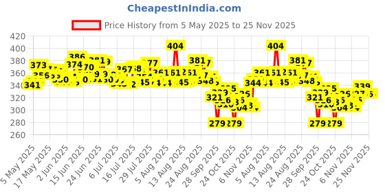 amazon.in Kellogg's Muesli Fruit Nut & Seeds 750G | 12-In-1 Power Breakfast | India'S No. 1 Muesli | Multigrain Breakfast Cereal kellogg's Price History Graph from 5 May 2025 to 25 Nov 2025