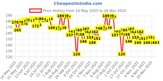 amazon.in Kellogg's Muesli Fruit Nut&Seeds 240G|12-In-1 Power Breakfast|India's No. 1 Muesli|Multigrain Breakfast Cereal kellogg's Price History Graph from 14 May 2025 to 26 Nov 2025