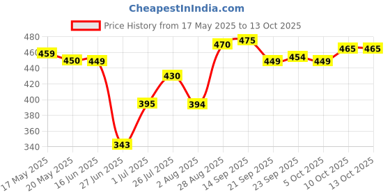 amazon.in Kellogg's Muesli Nuts Delight 750G | 12-In-1 Power Breakfast | India'S No 1 Muesli | Multigrain Breakfast Cereal kellogg's Price History Graph from 17 May 2025 to 10 Oct 2025