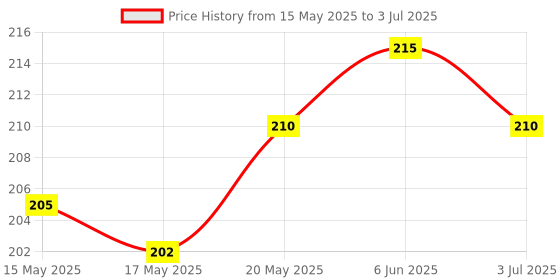 amazon.in Kellogg's Multigrain Chocos Duet 375g | Source of Calcium, High in Protein, with 10 Essential Vitamins & Minerals, Source of Fibre | Breakfast Cereal for Kids kellogg's Price History Graph from 15 May 2025 to 3 Jul 2025