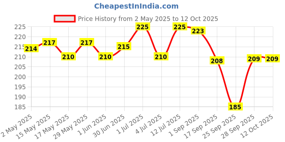 amazon.in Kellogg's Multigrain Chocos Moons & Stars 375g /360g/ 414g | High in Calcium & Protein, 10 Essential Vitamins & Minerals, Source of Fibre | Breakfast Cereal for Kids kellogg's Price History Graph from 2 May 2025 to 11 Oct 2025