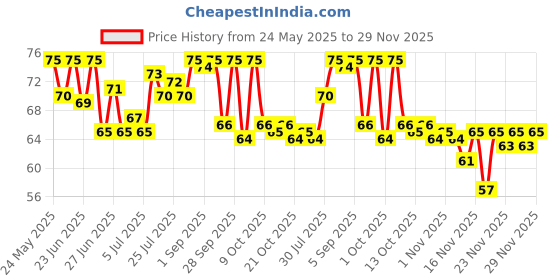 amazon.in Kellogg's New Multigrain Chocos, 127G | Multigrain Energy, More Chocolatey | No-maida | Power Of 5 Nutrients Protein, Fibre, Iron, Calcium, Vitamins | Kids Breakfast Cereal kellogg's Price History Graph from 24 May 2025 to 29 Nov 2025