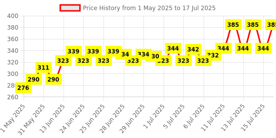 amazon.in Kellogg's Oats 2kg, Trusted by Nutritionists | Energy of 2 Rotis, Protein of 1 Bowl Dal, Fibre of 1 Guava, High in Protein & Fibre, Low in Sodium | Breakfast Oats kellogg's Price History Graph from 1 May 2025 to 15 Jul 2025