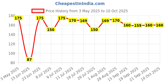 amazon.in Kellogg's Oats, Rolled Oats, High in Protein and Fibre, Low in Sodium, 400g Pack kellogg's Price History Graph from 3 May 2025 to 10 Oct 2025