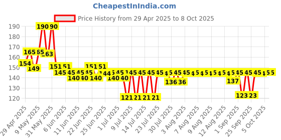 amazon.in Kellogg's Oats, Rolled Oats, High in Protein and Fibre, Low in Sodium, 900gram/990gram Pack kellogg's Price History Graph from 29 Apr 2025 to 8 Oct 2025
