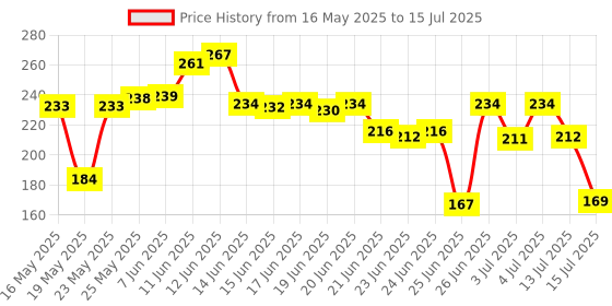 amazon.in Kellogg's Oats, Rolled Oats, Nut,High in Protein and Fibre, Low in Sodium, 1.5Kg Pack Price History Graph from 16 May 2025 to 15 Jul 2025