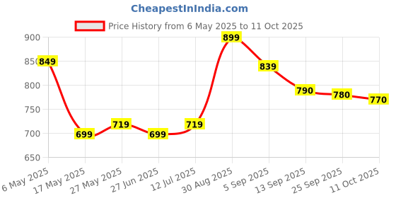 amazon.in special k Kellogg's Pop Tarts Frosted Blueberry Baked with Real Fruit, 416g special k Price History Graph from 6 May 2025 to 11 Oct 2025