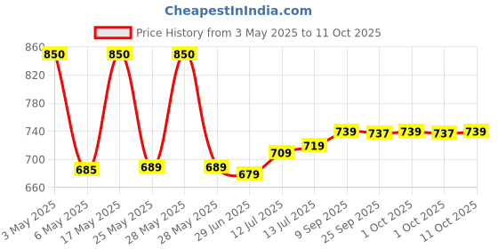 amazon.in Kellogg's Pop Tarts - Frosted - Hot Fudge Sundae Flavour, 8 Counts pop tarts Price History Graph from 3 May 2025 to 11 Oct 2025