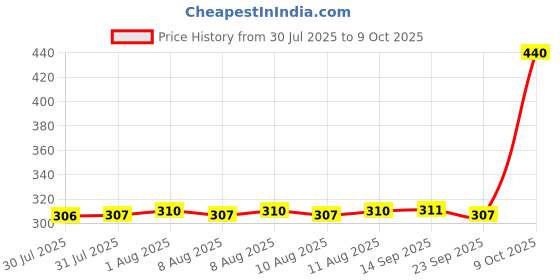 amazon.in Kellogg's Pringles Original, 3 X 107 Gram kellogg's Price History Graph from 30 Jul 2025 to 9 Oct 2025