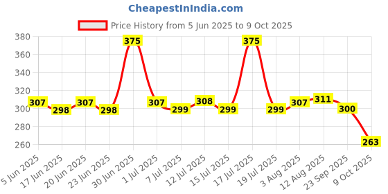 amazon.in Kellogg's Pringles Original + Sour Cream & Onion + Desi Masala Tadka Flavour(107 grams each) Price History Graph from 5 Jun 2025 to 9 Oct 2025