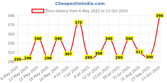amazon.in Kellogg's Pringles Original+Desi Masala Tadka+ Pizza Flavour(107G Each),321 Grams kellogg's Price History Graph from 6 May 2025 to 13 Oct 2025
