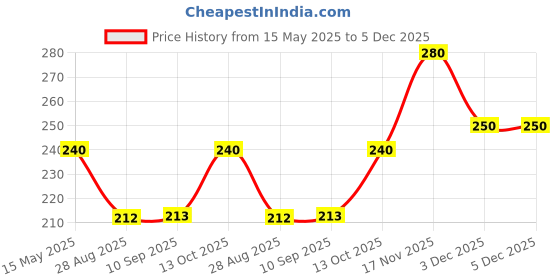 amazon.in Kellogg's Pringles Peri Peri Jar, 107 Gram (Pack Of 2) - Salted kellogg's Price History Graph from 15 May 2025 to 5 Dec 2025