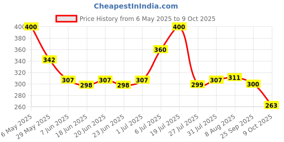 amazon.in Kellogg's Pringles Potato Chips Combo, 316 grams | Combo of Original (107g) + Sour Cream & Onion (107g) + Pizza (102g) | Crispy Snack for Movie Night & Sports Binging | On-the-Go Can kellogg's Price History Graph from 6 May 2025 to 9 Oct 2025