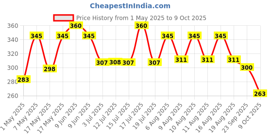 amazon.in Kellogg's Pringles Sour Cream & Onion + Desi Masala Tadka + Pizza Flavour(107gram each), Masala, Salted kellogg's Price History Graph from 1 May 2025 to 9 Oct 2025
