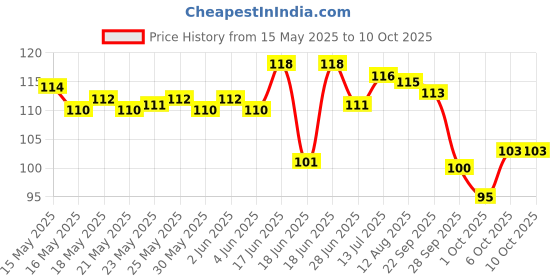 amazon.in Kellogg's Pringles Sour Cream & Onion Jar, Potato Chip, 107 Gram - Sour Cream & Onion pringles Price History Graph from 15 May 2025 to 9 Oct 2025