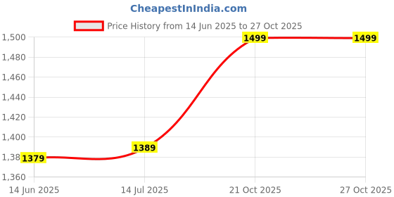 amazon.in Kelloggs Toasted Rice Krispies Breakfast Cereal, No Artificial Colors And Flavours, 430g (Pack Of 2) Imported From UK Price History Graph from 14 Jun 2025 to 27 Oct 2025