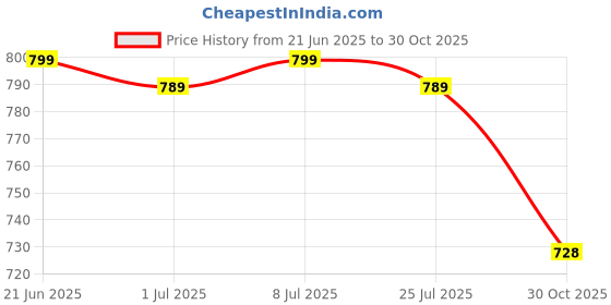 amazon.in Kellogg's Variety (Pack of 8) Price History Graph from 21 Jun 2025 to 30 Oct 2025