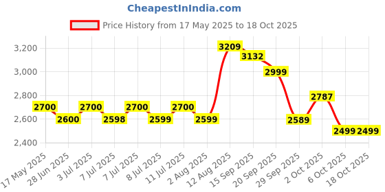 amazon.in Kelly Tyre 145/80R12 VFM3 74T TL kelly Price History Graph from 17 May 2025 to 17 Oct 2025