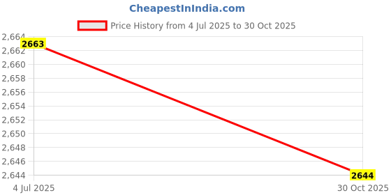 amazon.in Kelly's Collection 50 Inch Drain Snake Hair Clog Remover, Extra Long Sink Snake Anti-break Metal with Nylon Coating, Shower Snake Hair Drain Cleaner Tool for Bathtub, Bathroom Sink Unclog(3 Pack) Price History Graph from 4 Jul 2025 to 30 Oct 2025