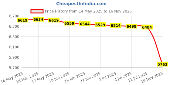 amazon.in kelmall Women's Classic Garden Clog, Casual Slip on Water Sandal Shoe for Indoor Outdoor kelmall Price History Graph from 14 May 2025 to 16 Nov 2025