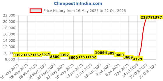 amazon.in kelme Men AG Soccer Cleats, Young Teenager Athletic Grass Futsal Sneaker, Breathable Ankle Support Football Boots kelme Price History Graph from 16 May 2025 to 21 Oct 2025