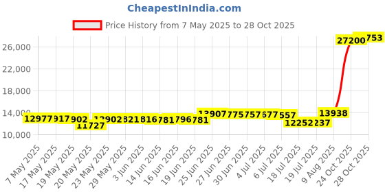 amazon.in kelme Mens Soccer Cleats MG Shoes Calf-Skin Outdoor Artificial Grass Slip-Resistant Cushioning Competition Training Sneakers kelme Price History Graph from 7 May 2025 to 28 Oct 2025