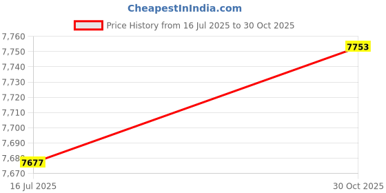 amazon.in Kelty Giddy 3 Liter Hip Pack, Front Zippered Organization Pocket, Adjustable Hip Belt for Multiple Carry Styles Price History Graph from 16 Jul 2025 to 30 Oct 2025