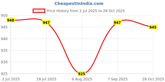 amazon.in KELVEE 40oz Tumbler with Handle and Straw Lid, Reusable Vacuum Insulated Stainless Steel Water Bottle Leakproof Coffee Sipper Mug for Keeping Beverages Hot or Cold,Perfect for Travel (Purple) Price History Graph from 2 Jul 2025 to 28 Oct 2025