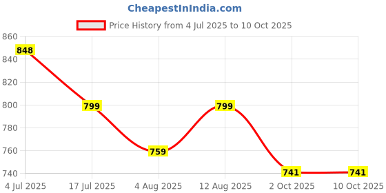 amazon.in KELVEE Glass Teapot with Infuser, Stovetop & Microwave Safe Borosilicate Glass Kettle with Wooden Handle for Loose Leaf and Fruit Tea Kettle (Clear - 1 Liter) Price History Graph from 4 Jul 2025 to 10 Oct 2025