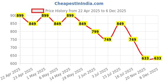amazon.in kelvee Phone Strap with Zippered Pouch, Detachable Clip and Go Strap with Leather Wallet Crossbody Adjustable Chain Lanyard Mobile String for All Phones Sling Case, Gift for Stylish Women (Green) kelvee Price History Graph from 22 Apr 2025 to 5 Dec 2025
