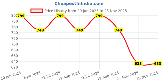amazon.in KELVEE Phone Strap with Zippered Pouch, Detachable Clip and Go Strap with Leather Wallet Crossbody Adjustable Chain Lanyard Mobile String for Phones Sling Case, Gift for Women (Pink) Price History Graph from 20 Jun 2025 to 25 Nov 2025
