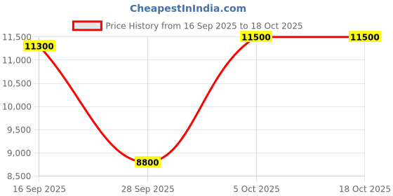 amazon.in Kelvinator 45 Litres 1 Star Mini Bar Single Door Refrigerator (Silver Grey, KRC-B060SGP) Price History Graph from 16 Sep 2025 to 17 Oct 2025
