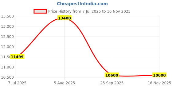 amazon.in Kelvinator 95 Litres 1 Star Single Door Refrigerator (Silver Grey, KRC-A110SGP) Price History Graph from 7 Jul 2025 to 16 Nov 2025
