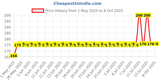 amazon.in kelvinn Bike Chain Lube, 150ml- Durable, Tear & Noise-Reducing Lubricant/Oil for Rain & Corrosion Protection | Prevents Sling-off & Chain Breakage | Ensures Extended Chain Life – Blue kelvinn Price History Graph from 1 May 2025 to 8 Oct 2025