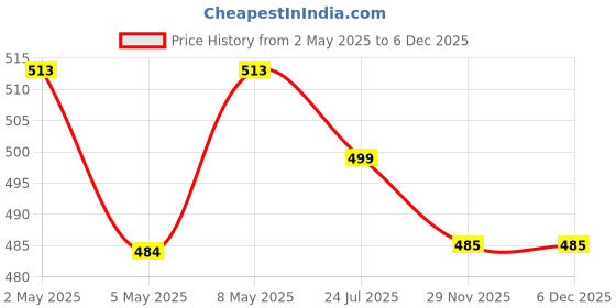 amazon.in kelvinn Rodent Repellent Spray - Safe, Effective & Long-Lasting Protection against Mice, Rats and Other Rodents - Non-Toxin | 200ml kelvinn Price History Graph from 2 May 2025 to 5 Dec 2025