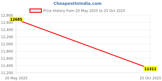 amazon.in Kelway Soil pHD Soil Acidity Test Price History Graph from 20 May 2025 to 25 Oct 2025