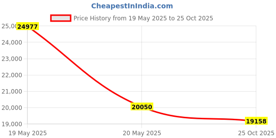 amazon.in Kelway® Soil pH and Moisture Meter Price History Graph from 19 May 2025 to 25 Oct 2025