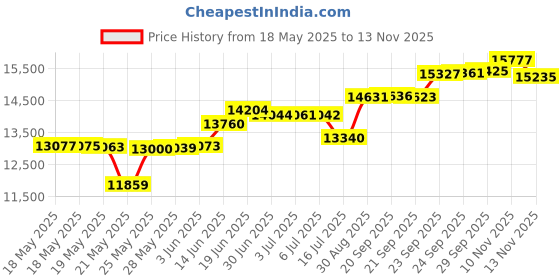amazon.in kelyaa Women's 2 Piece Satin Suit Double Side Bows One Button Peaked Lapel Outfits Party Wedding Blazer Jackets and Pants Set kelyaa Price History Graph from 18 May 2025 to 13 Nov 2025