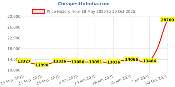 amazon.in kelyaa Women's 2 Piece Suit Notched Lapel One Button Slim Fit Business Office Work Tuxedo Blazer Pants Set kelyaa Price History Graph from 19 May 2025 to 30 Oct 2025