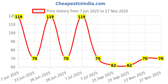 amazon.in Kelzai Natural Rejuvenator Volcanic Mineral Rich Still Water 1 Ltr Price History Graph from 7 Jun 2025 to 26 Nov 2025