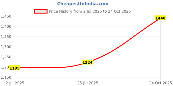 amazon.in Kelzai Natural Rejuvenator Volcanic Mineral Rich Still Water (1000ml) - Pack of 12 kelzai Price History Graph from 2 Jul 2025 to 24 Oct 2025